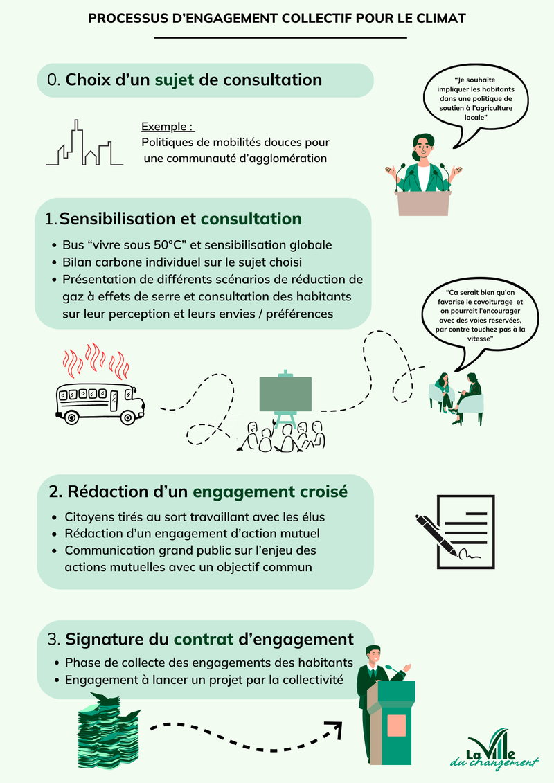 Proposition de plan d&#x27;engagement collectif pour le climat